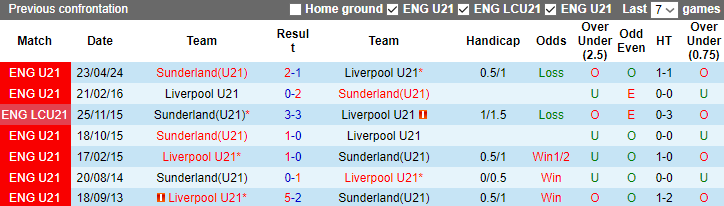 Nhận định, soi kèo Sunderland U21 vs Liverpool U21, 1h00 ngày 3/9: Mèo đen lại thắng - Ảnh 3