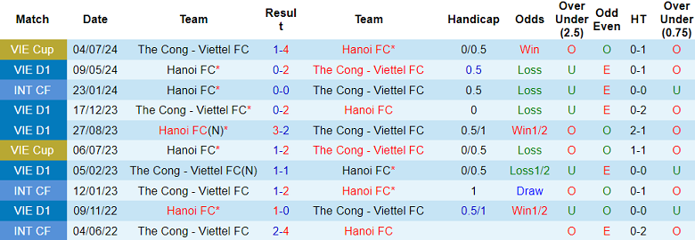 Nhận định, soi kèo Thể Công Viettel vs Hà Nội FC, 19h15 ngày 22/9: Thất vọng cửa trên - Ảnh 3