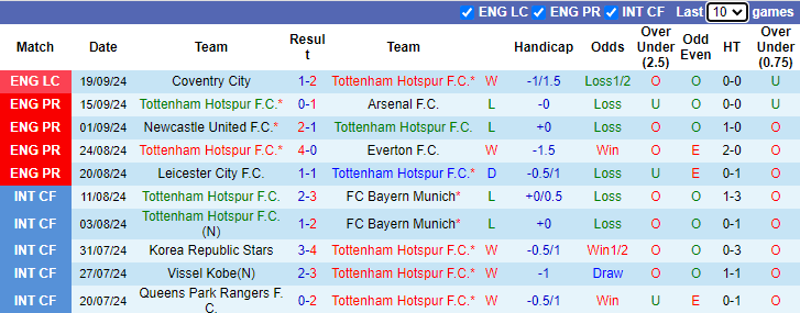 Nhận định, soi kèo Tottenham vs Brentford, 21h00 ngày 21/9: Nỗi buồn Gà trống - Ảnh 1