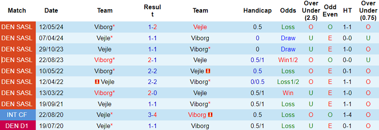 Nhận định, soi kèo Vejle vs Viborg, 21h00 ngày 15/9: Khó cho cửa trên - Ảnh 3