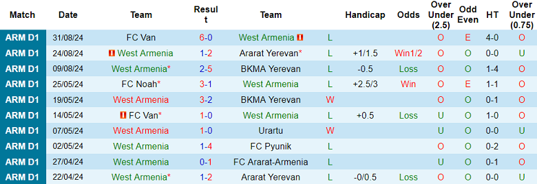 Nhận định, soi kèo West Armenia vs Pyunik, 22h00 ngày 13/9: Chủ nhà ‘tạch’ - Ảnh 1