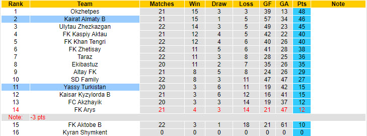 Nhận định, soi kèo Yassy Turkistan vs Kairat Almaty B, 18h00 ngày 12/9: Nghiêm túc 100% - Ảnh 4