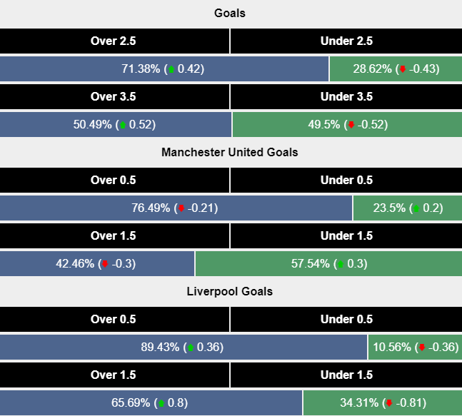 Siêu máy tính dự đoán MU vs Liverpool, 22h00 ngày 1/9 - Ảnh 2