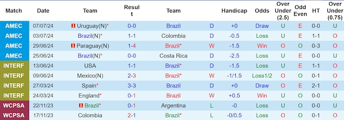 Soi kèo phạt góc Brazil vs Ecuador, 8h00 ngày 7/9 - Ảnh 1